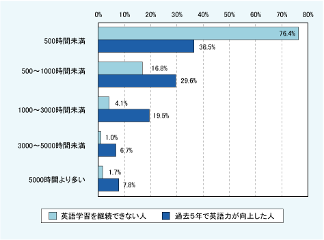 図表08　社会人になってからの英語学習時間
